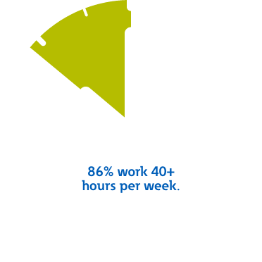 86% work 40 plus hours per week